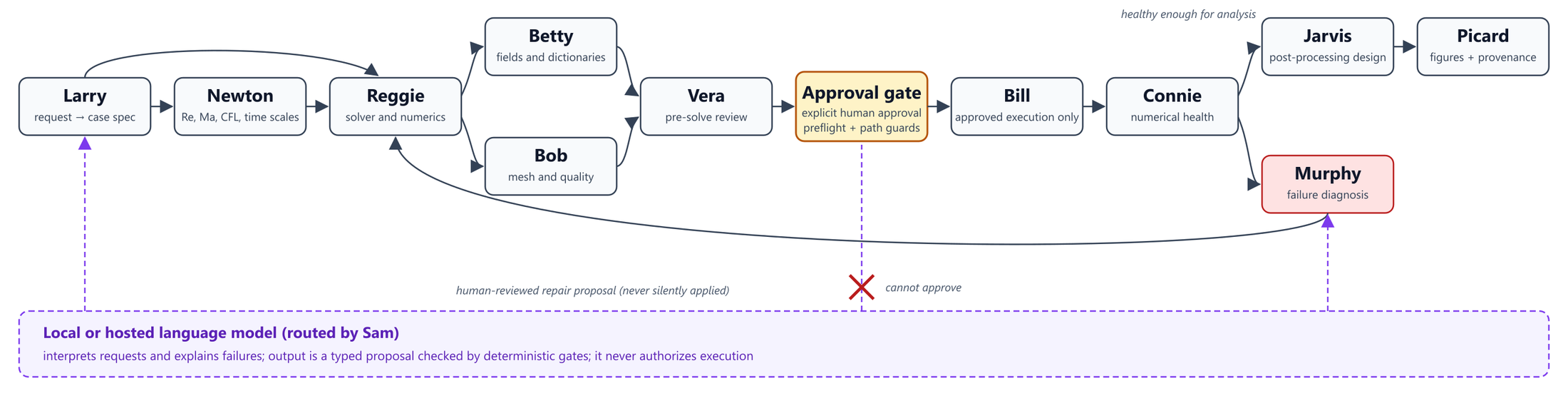 Typed handoffs between narrow agents, with a human approval gate before anything runs. The language model can propose, but it can never authorize execution