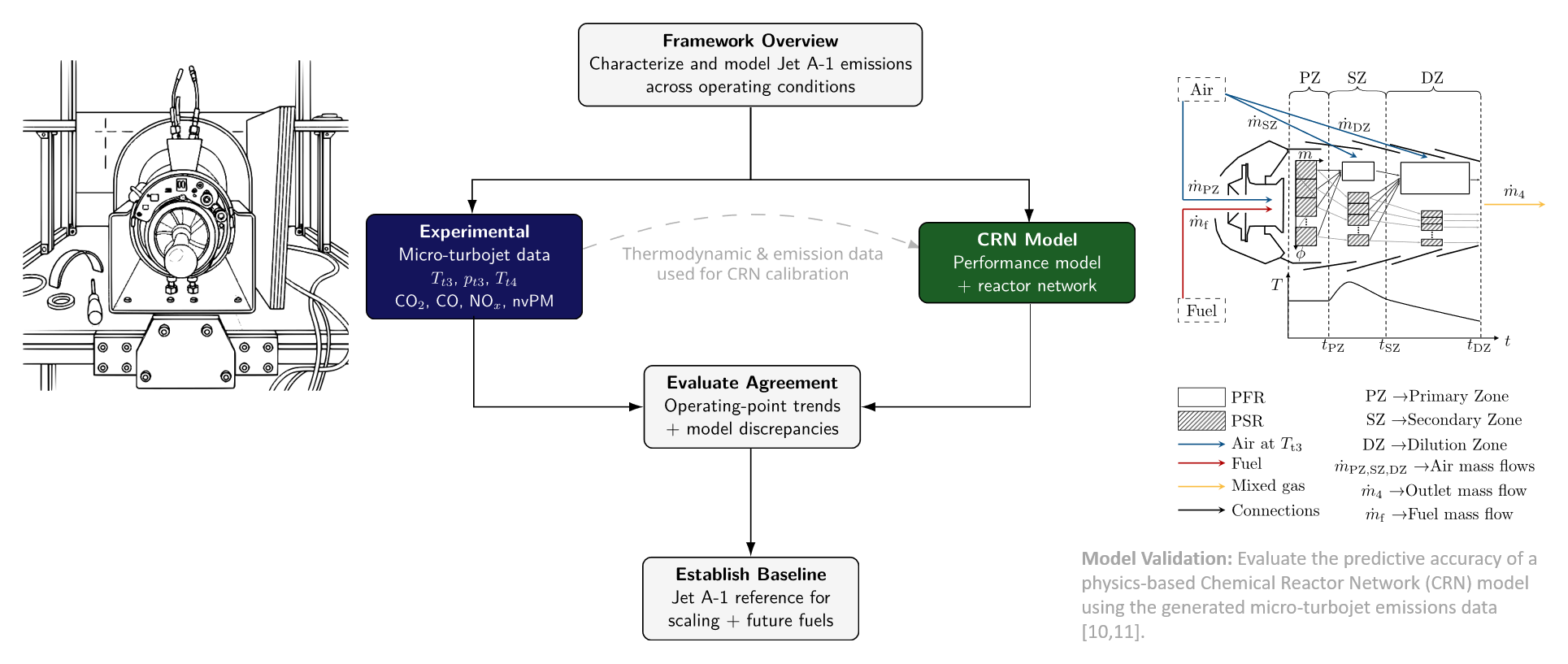 Framework: micro-turbojet measurements calibrate a performance model and a reactor network. Their agreement sets a Jet A-1 baseline for scaling studies