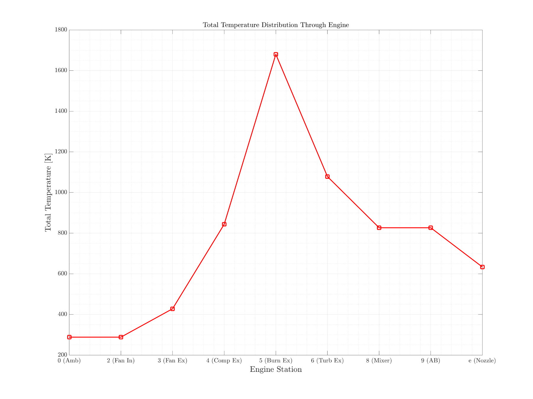 Total temperature at each station through compression, combustion, expansion, mixing and afterburning.