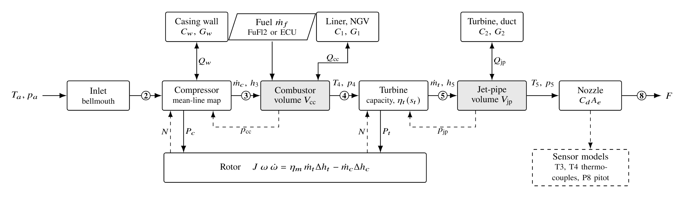 Model architecture: two gas volumes between mean-line component maps, with casing and hot-section wall nodes, and models of what the T3, T4 and P8 sensors read