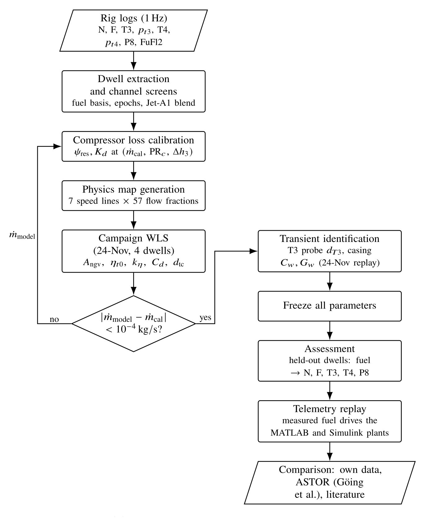 Calibration and assessment procedure: one four-dwell campaign sets the parameters, which are then frozen. Every other dwell and full logged run is used only for assessment.