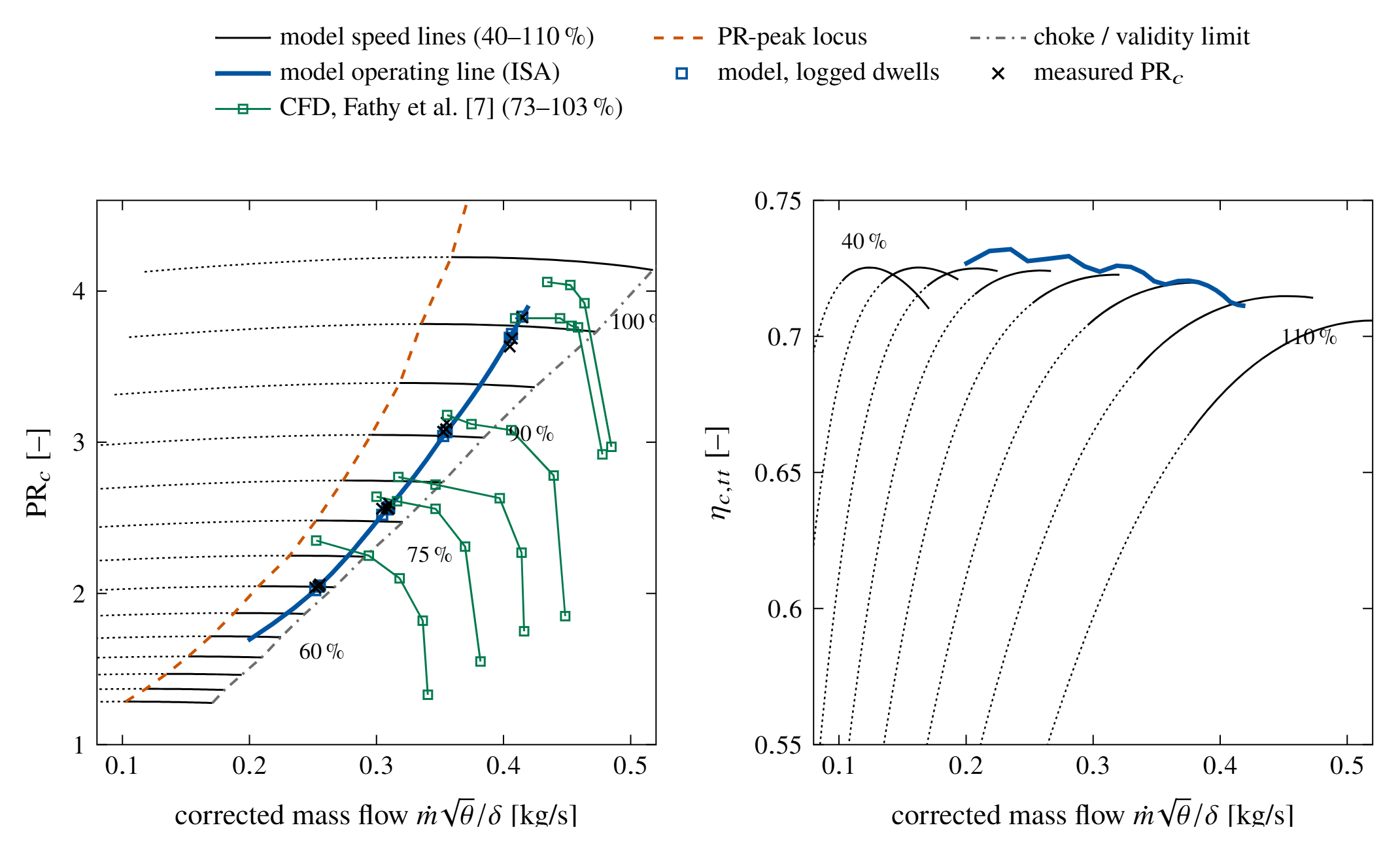 Compressor map generated by the mean-line model, corrected to ISA, with the model operating line, the logged dwells and the CFD reference points.