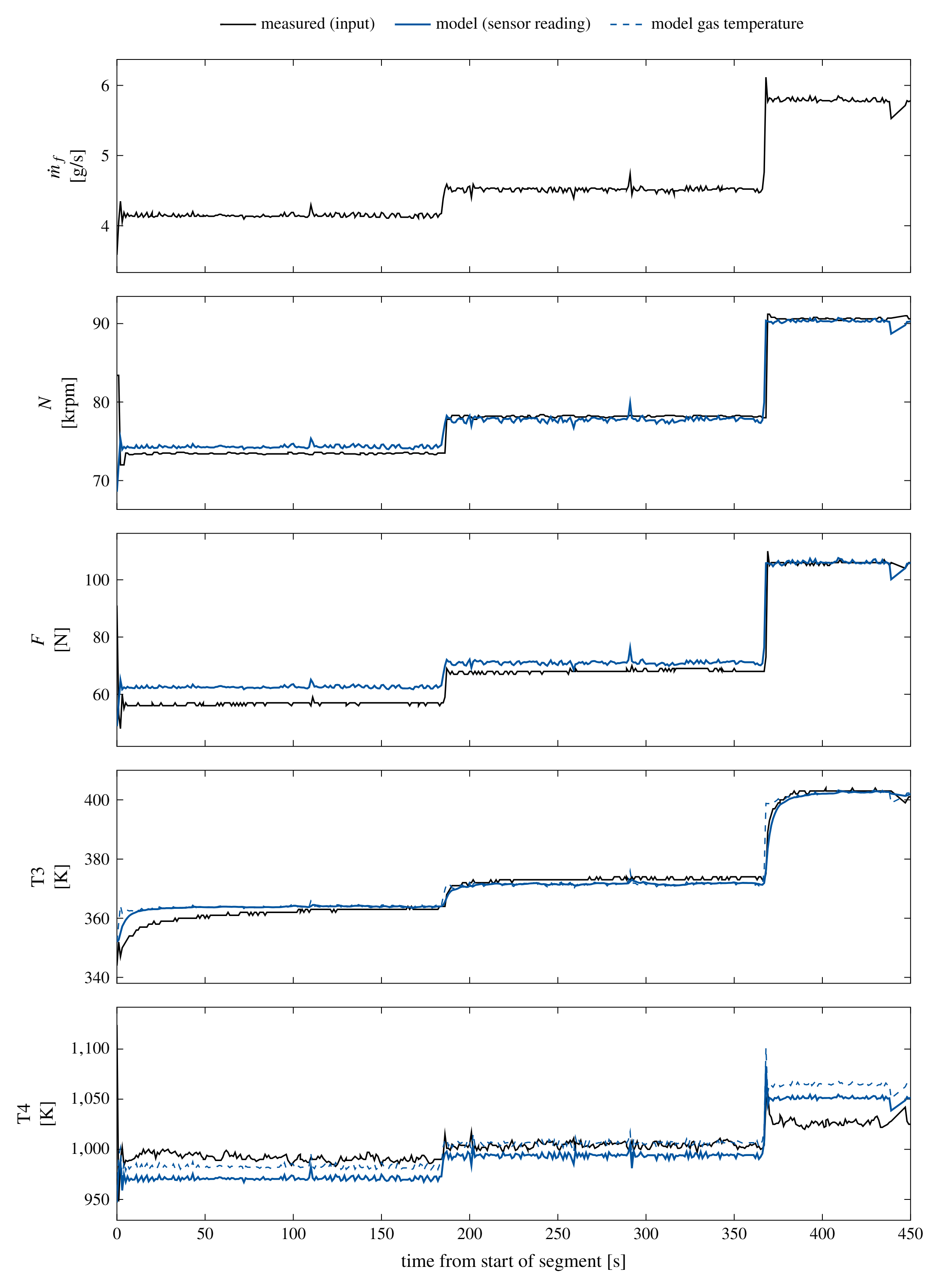 Replay of a held-out run (21 November 2025): the logged fuel flow (top) is the forcing. The model starts from an equilibrium at the first sample and is never reset to the measurements.