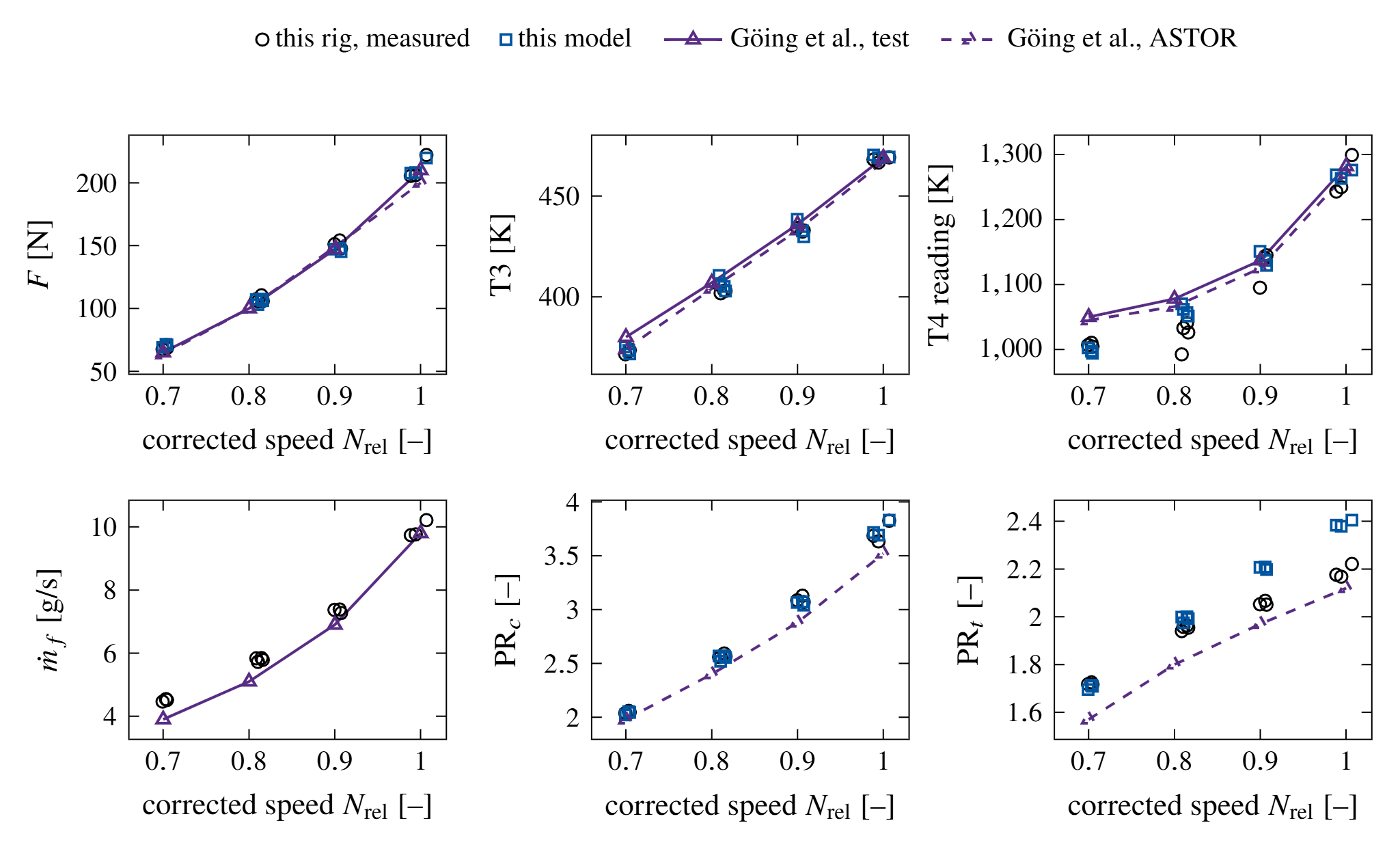 Steady lines of this engine (measured and model) against the TU Braunschweig P200-SX of Göing et al. (test data and ASTOR twin).
