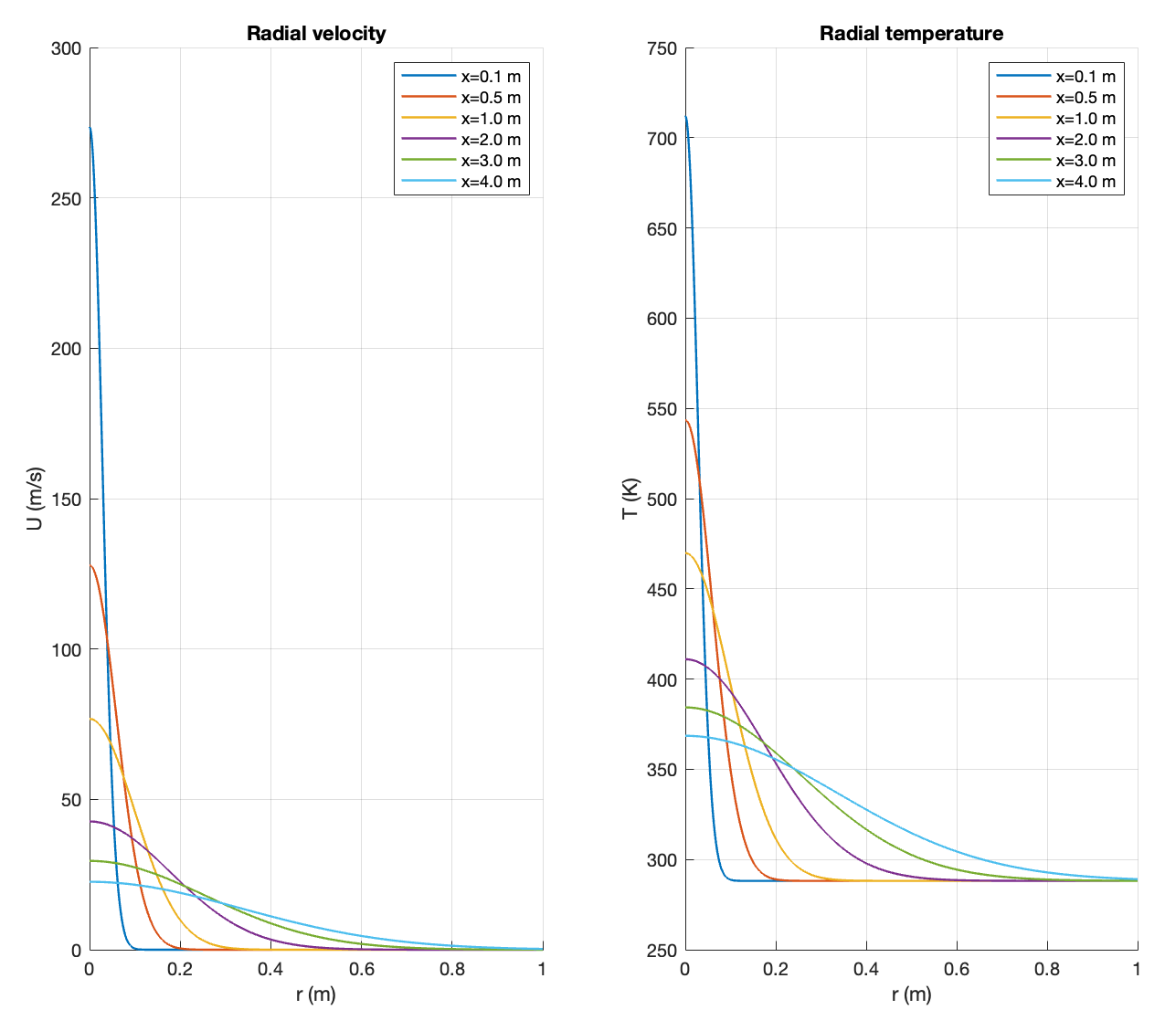 Self-similar radial profiles of velocity and temperature at stations downstream of the nozzle.