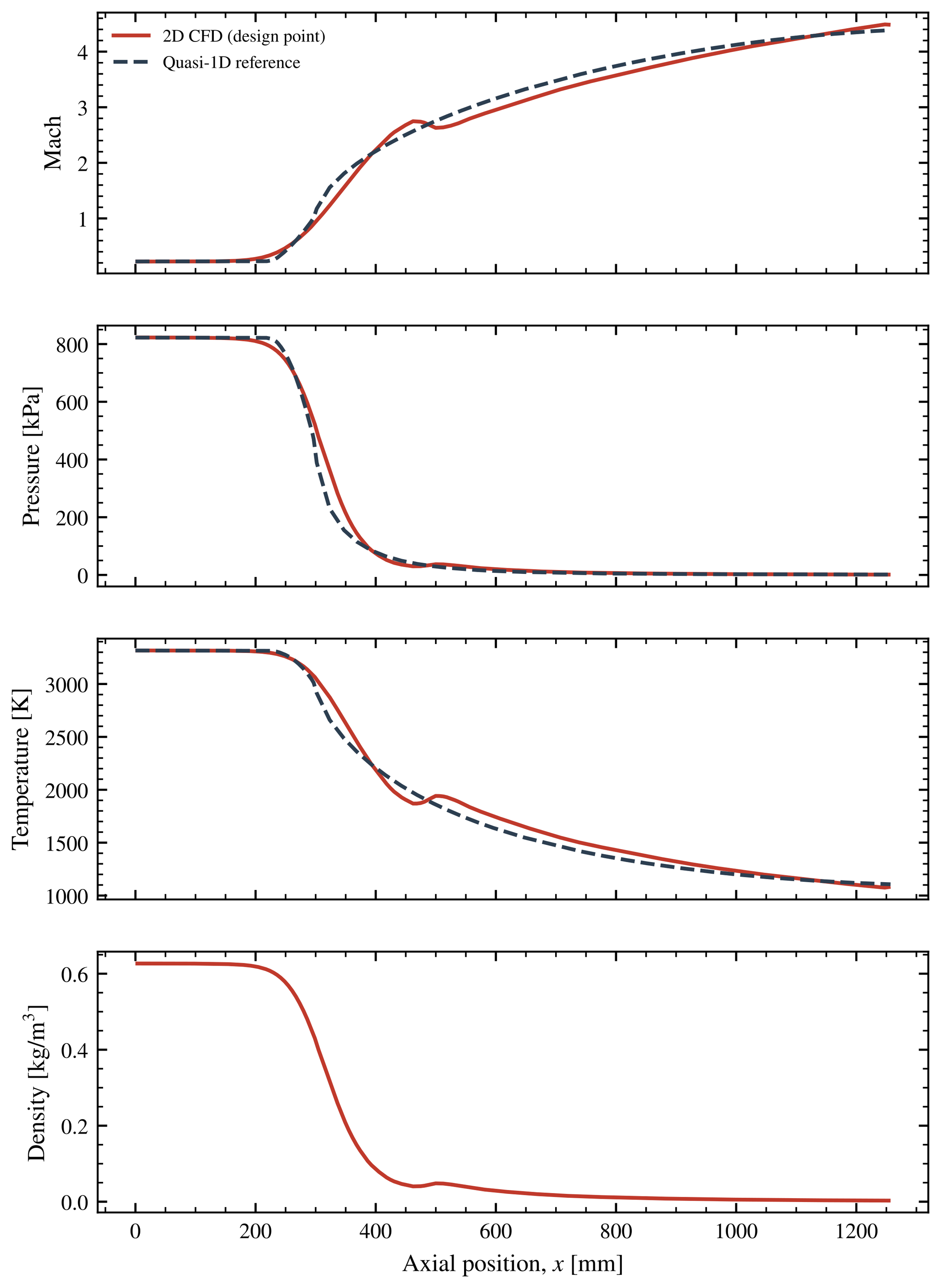 Case 01 centerline compared with the independent quasi-1-D solution: Mach number, pressure, temperature and density along the nozzle. The small bump near x ≈ 0.47 m is a 2-D recompression that 1-D theory cannot see.
