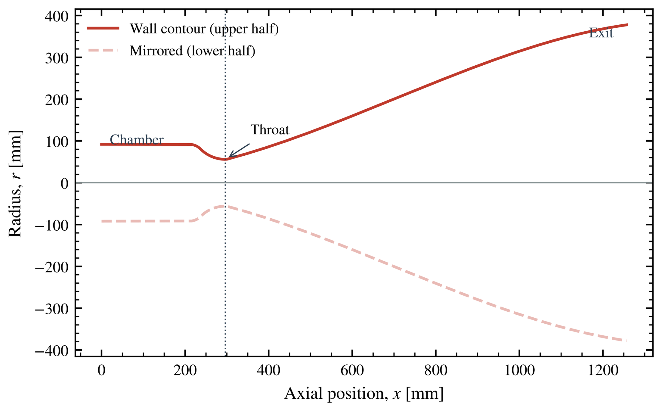 Nozzle contour from the reference geometry: chamber, throat and a long bell to an exit area 45.6 times the throat area.