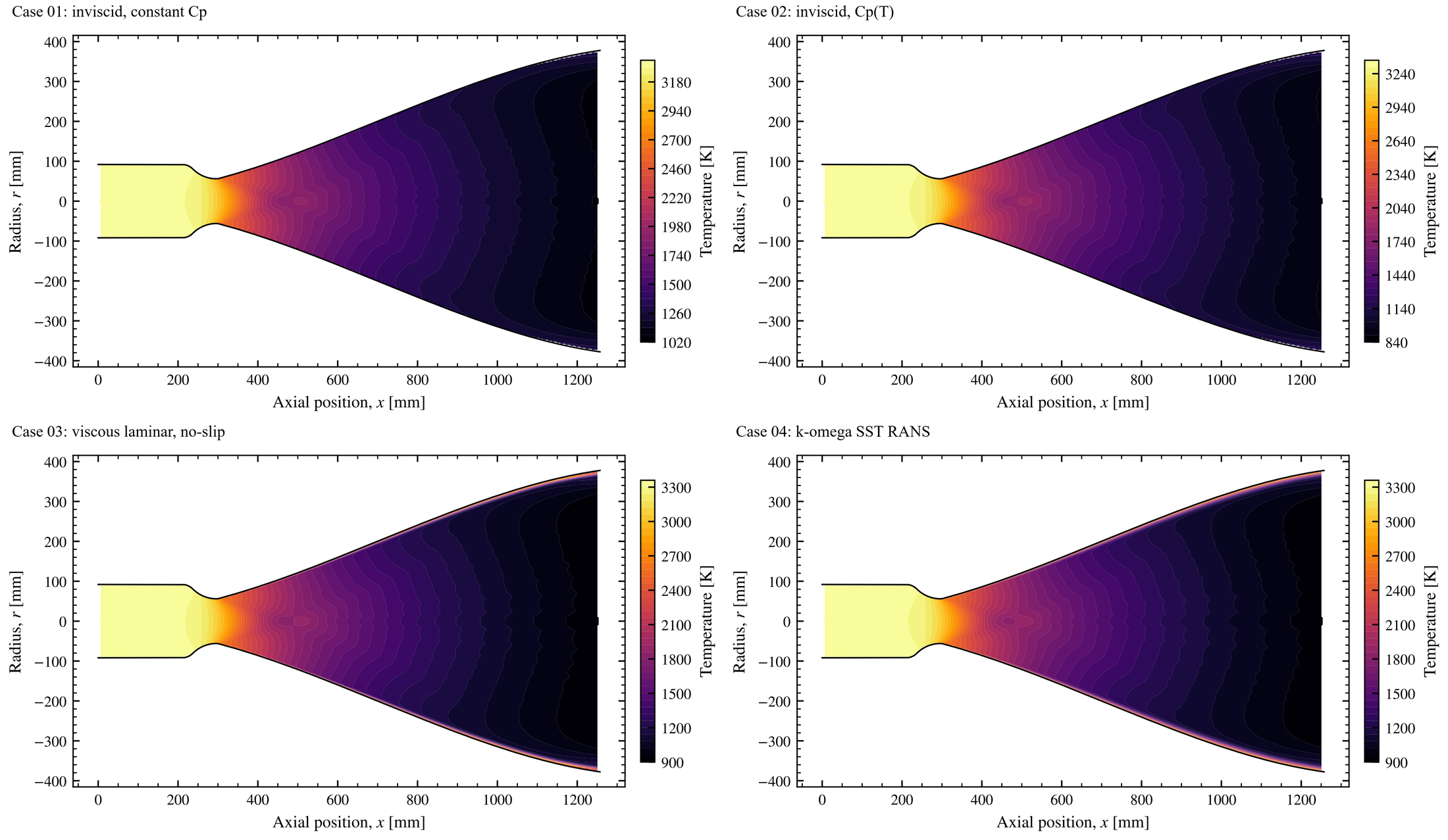 Design-point temperature for Cases 01–04 (each with its own color scale). Temperature-dependent heat capacity gives a cooler expanding core, and the no-slip cases add a hot layer along the wall.