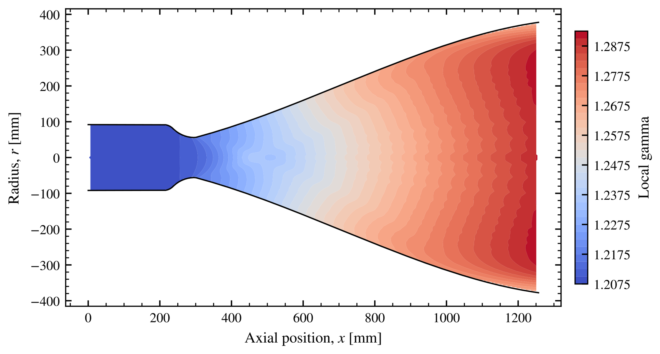 Case 02: the local ratio of specific heats, from about 1.21 in the hot chamber to 1.29 in the cold exit flow.