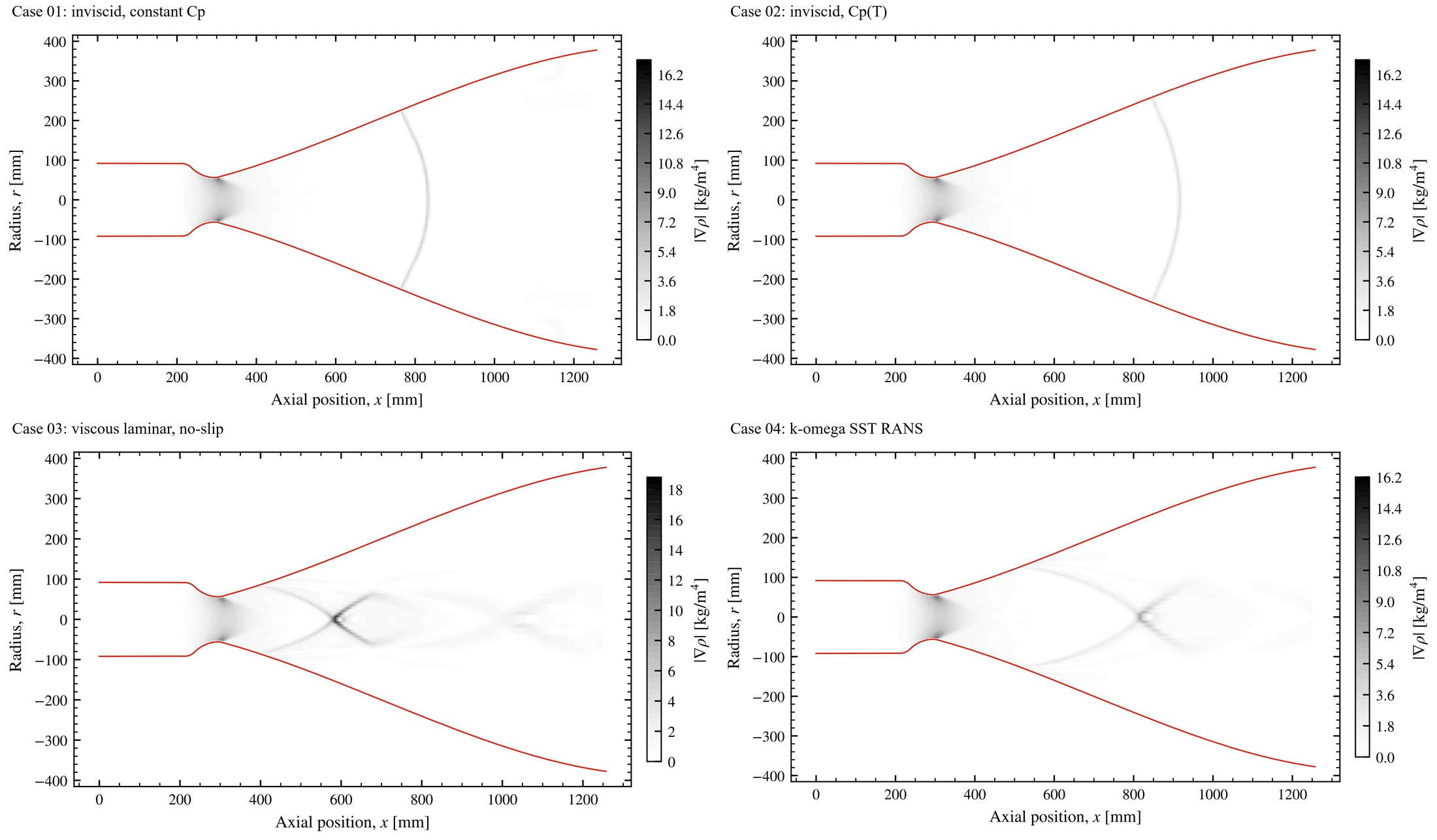 Sea level, all four fidelity levels as numerical schlieren. The inviscid cases hold one curved normal shock. With viscosity, the boundary layer cannot climb the pressure rise and the flow separates from the wall. Oblique shocks then cross into a Mach disc and a train of shock cells. The viscous panels are not mass-converged at this leg.