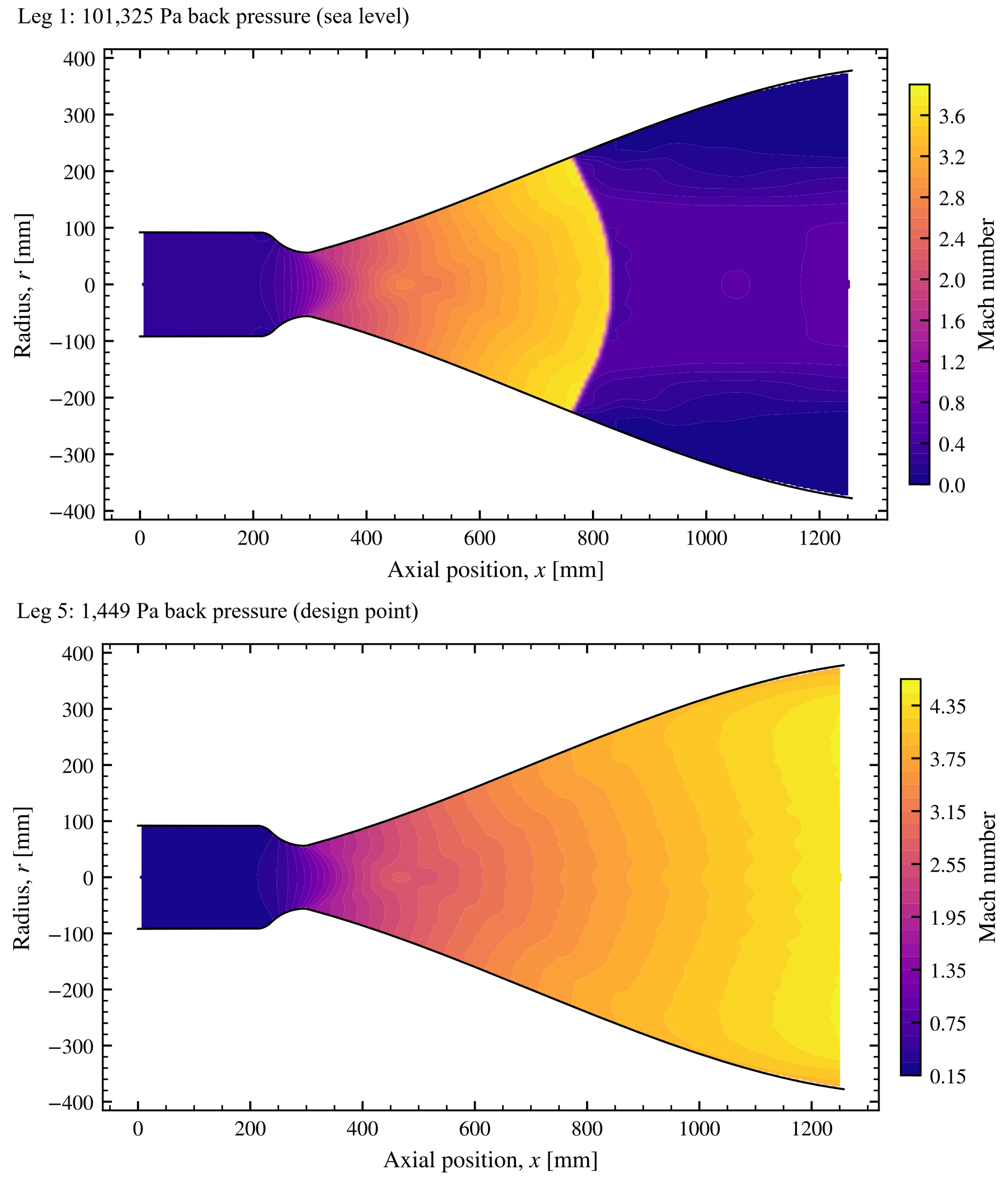 Case 01 Mach number at sea level (top, 101 kPa) and at the design point (bottom, 1.45 kPa). At sea level, a near-normal shock stands inside the bell and all the flow after it is subsonic.
