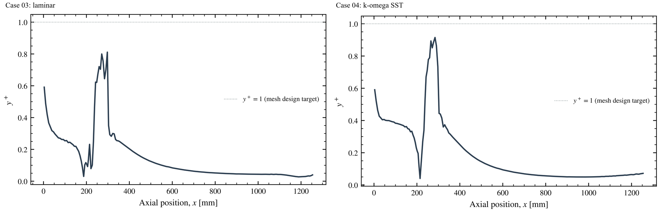 Wall y⁺ for Cases 03 and 04 is below 1 everywhere (maximum 0.81 and 0.91). The equations are integrated all the way down to the wall, with no wall function. In Case 04 the SST model still models the turbulent stresses.