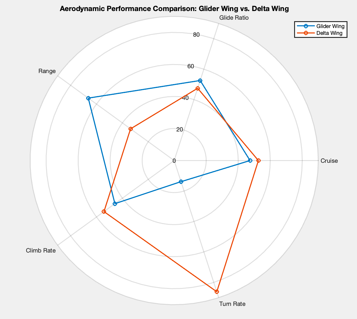 Normalized scores from our simplified course model for the F-111F in two sweep positions. The range and turn-rate axes rest on assumptions that do not hold, so read this chart as a record of the course work only.