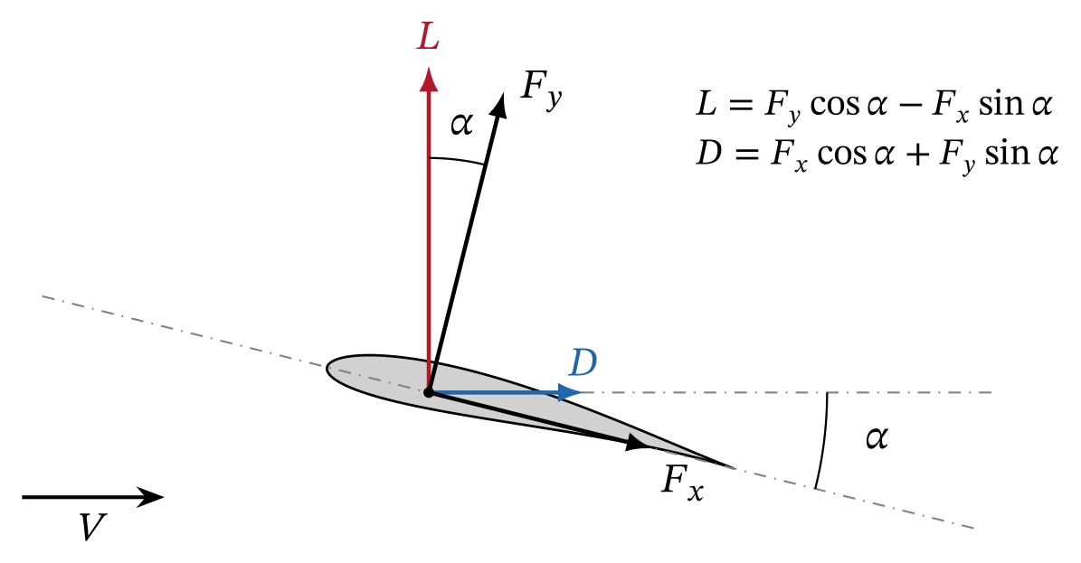 Body-axis forces and wind-axis forces in plan view, redrawn from page 5 of my notes. Incidence is exaggerated (14°). If the balance axes turn with the model, an error in moves lift into drag:.