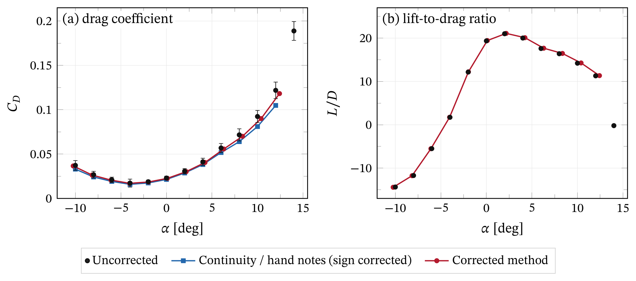 (a) Drag coefficient. The error bars include the body-axis sensitivity from page 5 of my notes, which dominates at high lift. (b) Lift-to-drag ratio. Its maximum changes from 21.0 at 2° to 21.1 at 2.2° after correction.