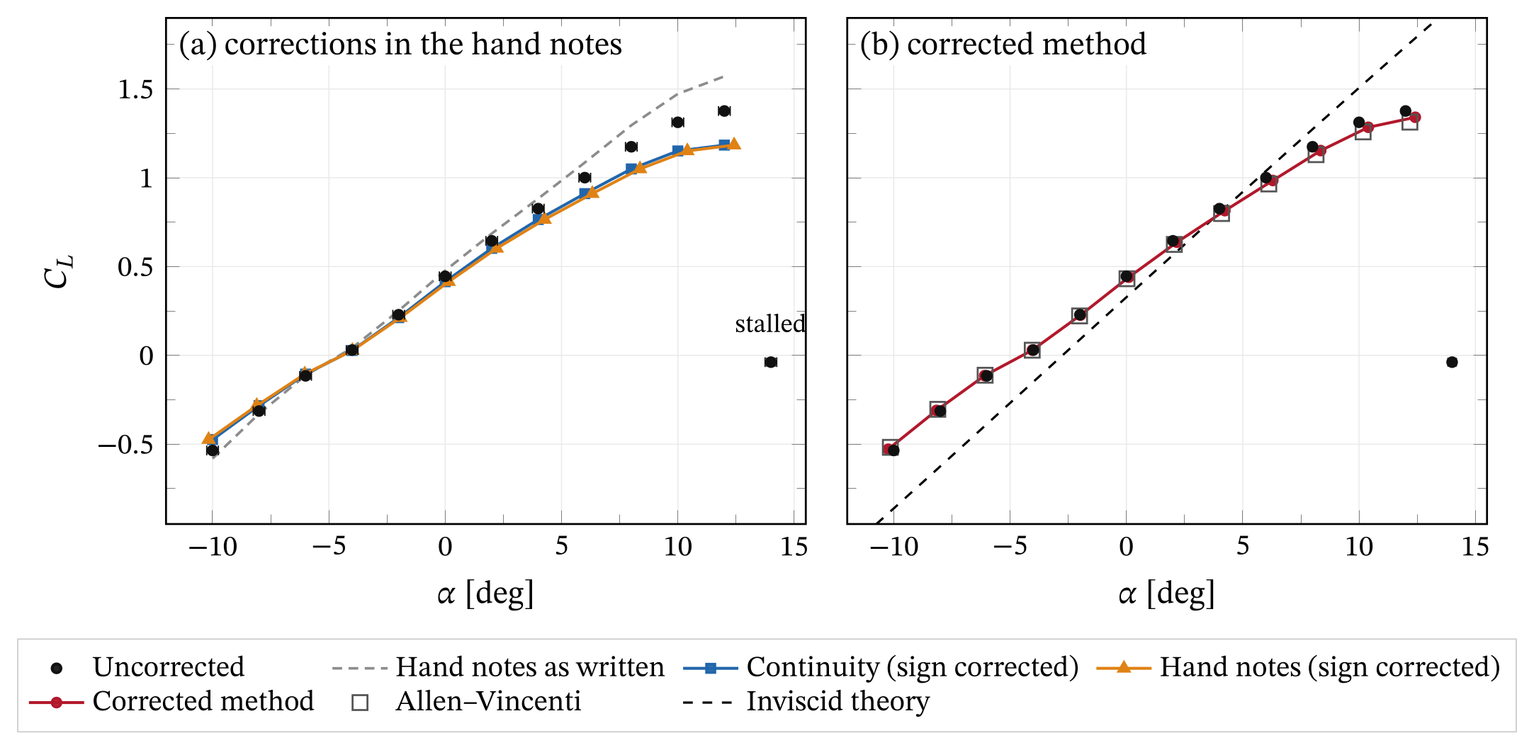 Lift coefficient against incidence. (a) As written, the page-4 formula moves up because the labels are swapped. With the sign corrected, the notes remove 7–14% of the lift. (b) The corrected method agrees with Allen–Vincenti. Error bars: ±1 standard deviation of the balance record (vertical) and the assumed ±0.25° incidence uncertainty (horizontal).