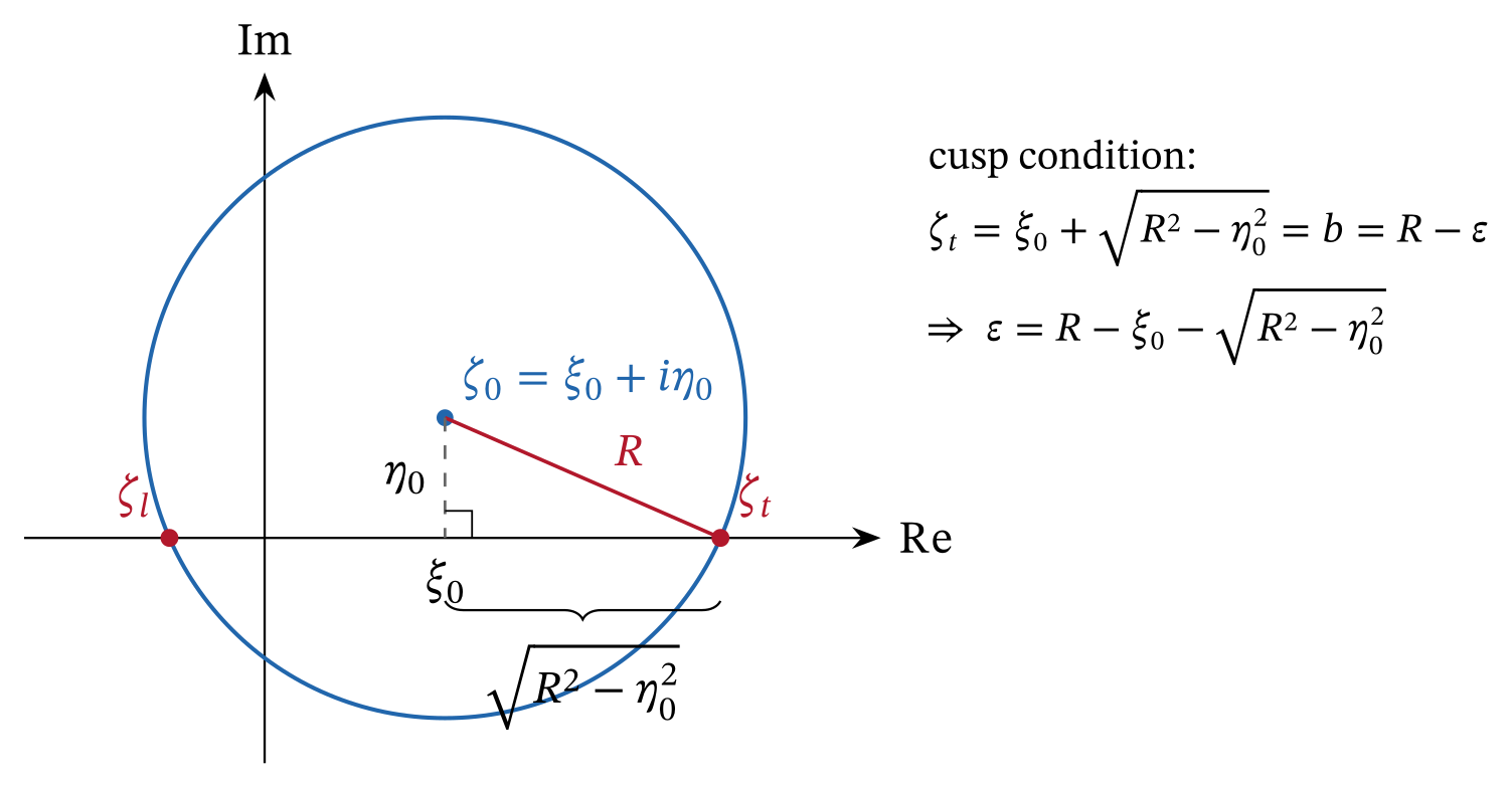 The construction for the cusp (Kutta) condition, redrawn from page 1 of my notes. Pythagoras fixes where the offset circle crosses the real axis. Proportions are exaggerated.