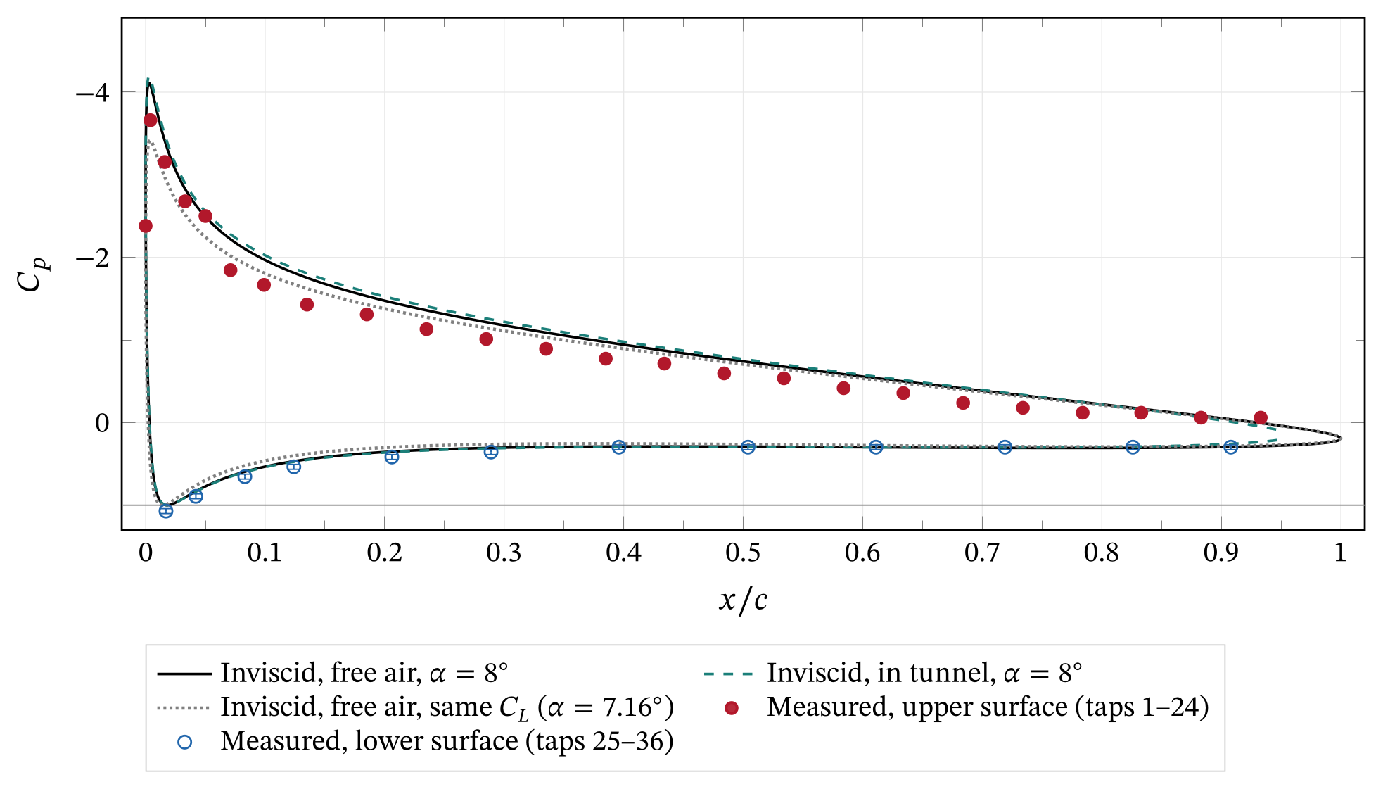 Surface pressure at α = 8° and, normalized with the uncorrected dynamic pressure. The suction peak falls between the taps at and 0.016, so the taps cannot resolve its full height. Error bars show the ±0.05 in reading resolution.