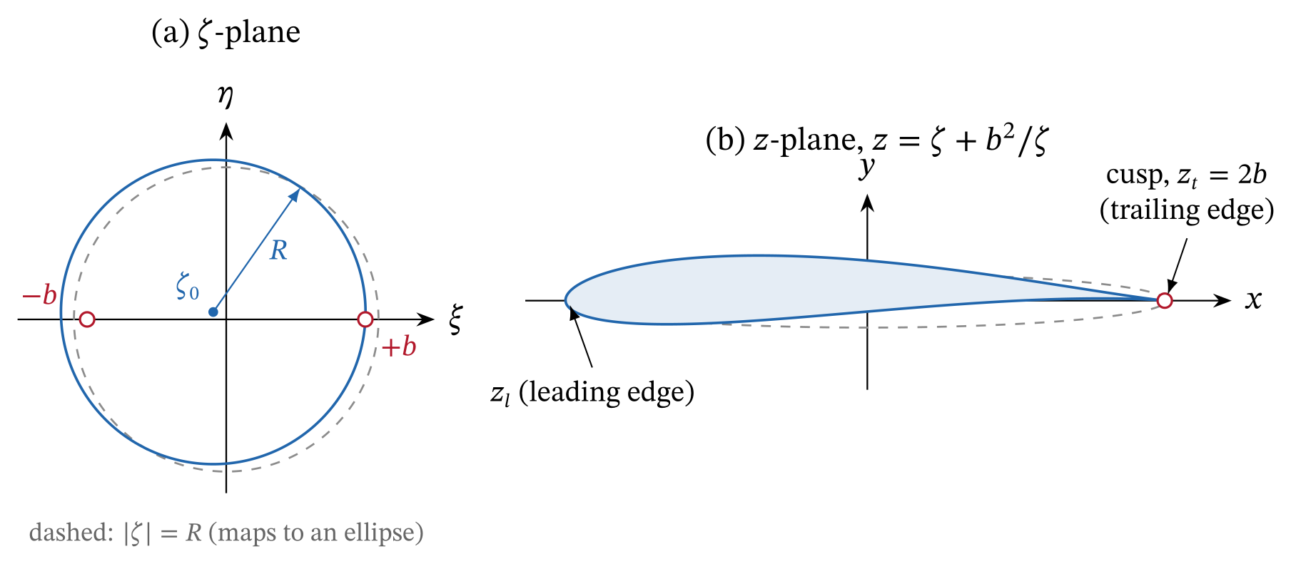 The Joukowski mapping with the parameters fitted to our model. A circle centered at the origin (dashed) maps to an ellipse. The circle through the singular point (solid) maps to the airfoil with a cusped trailing edge.