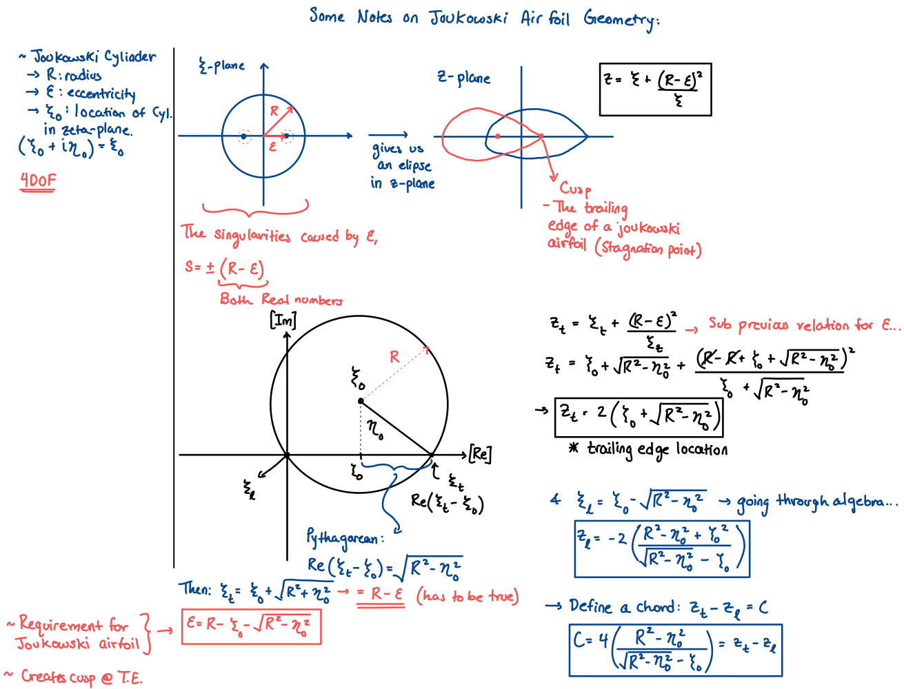 Hand notes, page 1: Joukowski airfoil geometry. The cusp condition and the boxed chord relations are correct. One typo: should be.