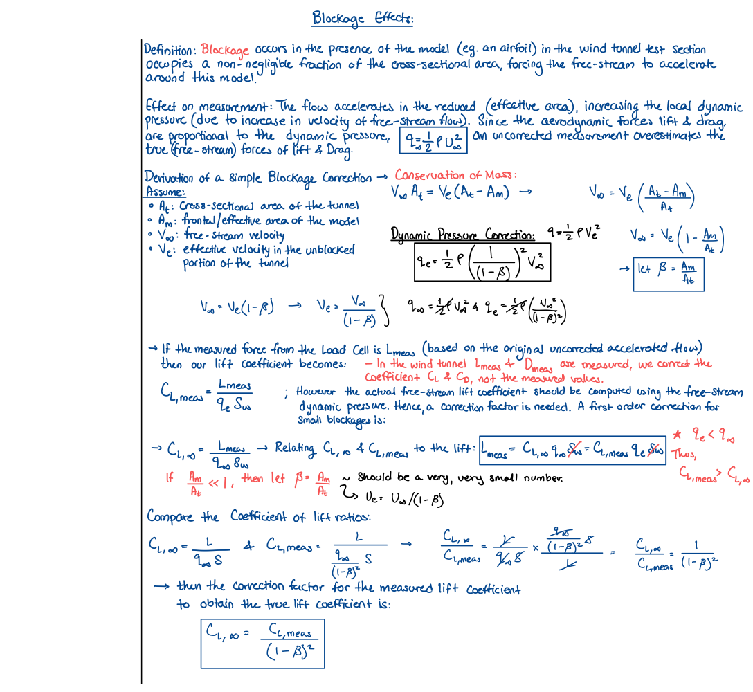 Hand notes, page 2: blockage by conservation of mass. The continuity algebra is correct, but the two dynamic-pressure labels are swapped, so the boxed result runs the wrong way. The area ratio is also far too large for a streamlined model.