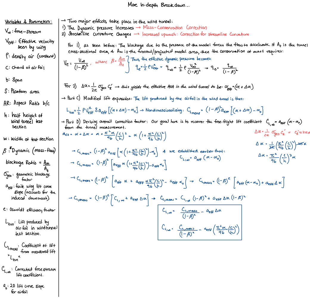 Hand notes, page 4: combined correction. It carries the label swap from page 2. It also uses a finite-wing slope that does not apply to a wall-to-wall model, and it evaluates from.