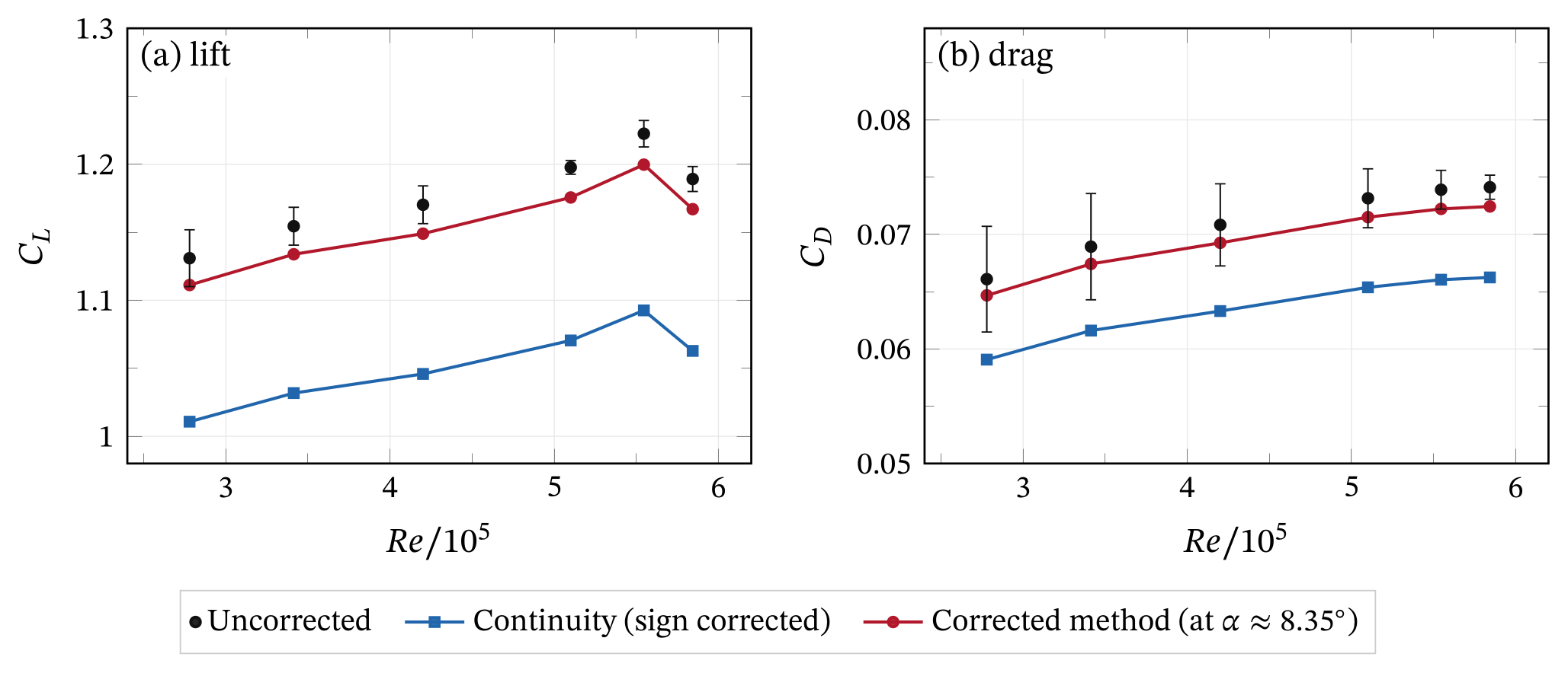The speed sweep at α = 8° (Part 3). The corrections shift each curve but do not change its trend.