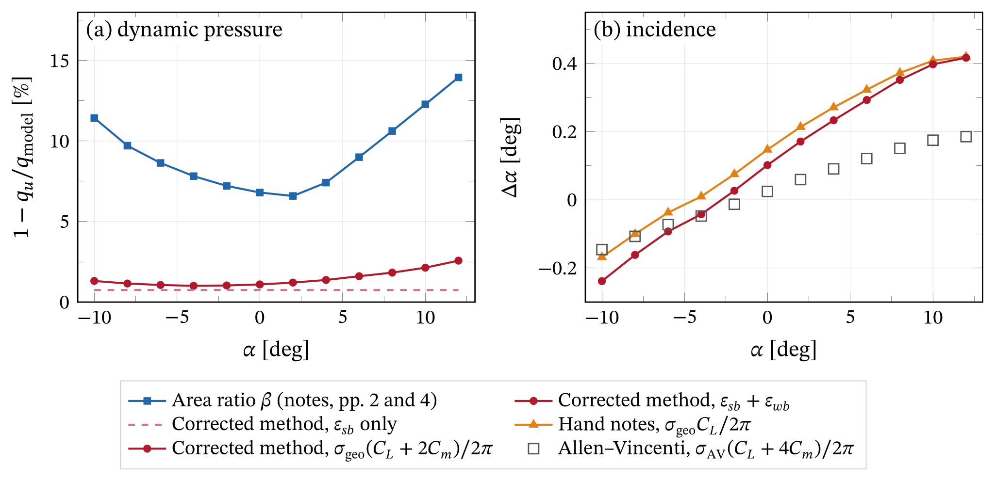 Size of the correction terms for our data. (a) Dynamic-pressure correction: the area ratio grows with frontal height, the image solid blockage is constant and the wake blockage follows. (b) Incidence correction. Allen–Vincenti gives a smaller because it moves half of the curvature effect into a factor on.