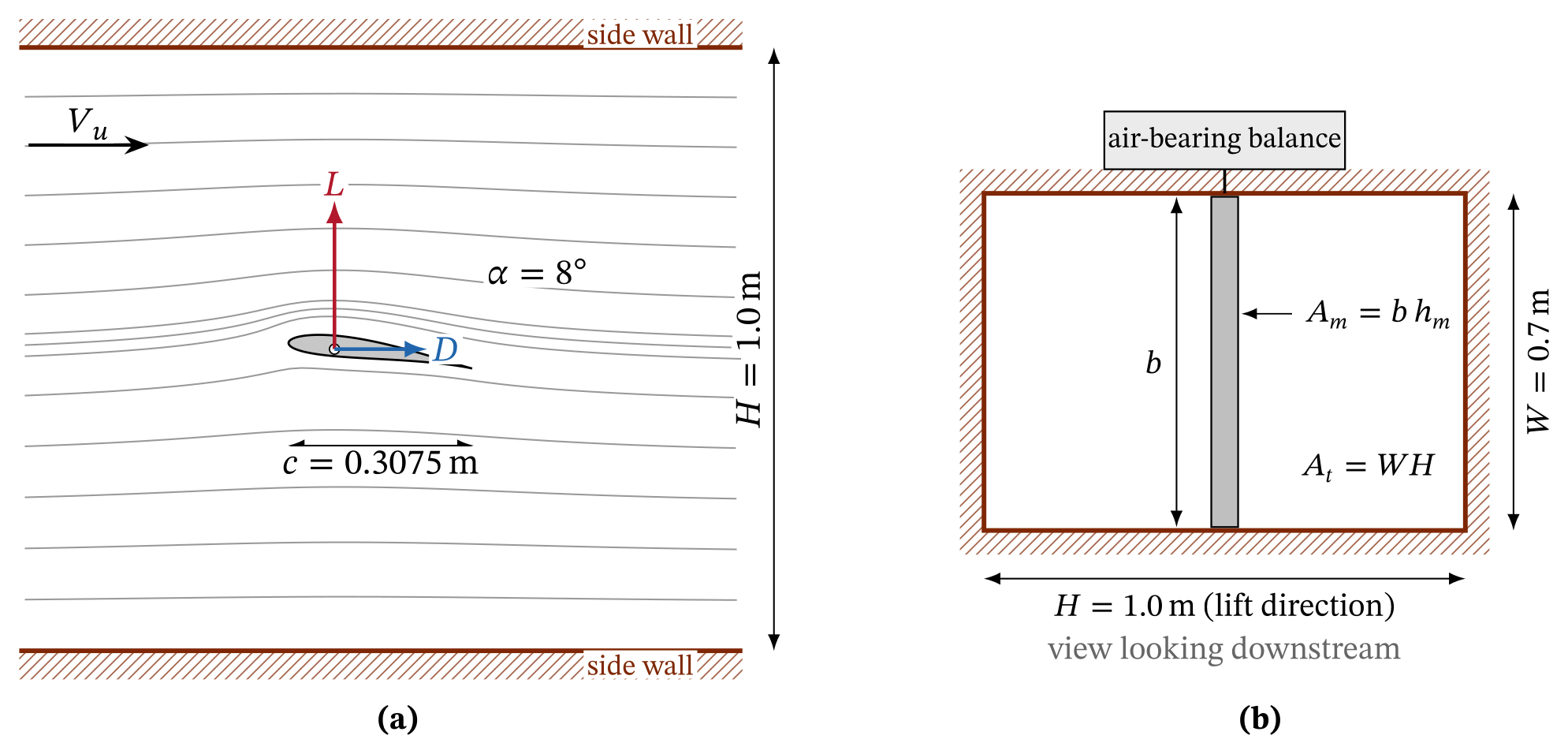 The test section with the model, to scale. (a) Plan view with streamlines from my panel solution with walls. (b) Cross-section at the model, with the frontal area drawn for α = 8°. Lift acts toward the side walls, which are m apart.