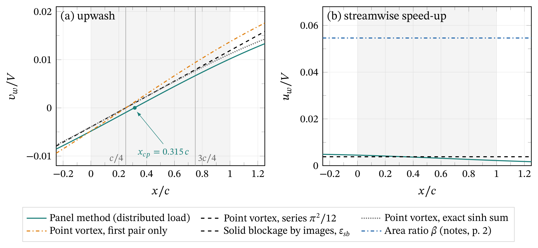 Velocities induced by the walls alone along the chord line at α = 8° (shaded band: the chord). (a) The point-vortex upwash is linear in and zero at, but the real center of pressure is at. (b) The image estimate of solid blockage matches the panel result. The area ratio of my notes is an order of magnitude larger.