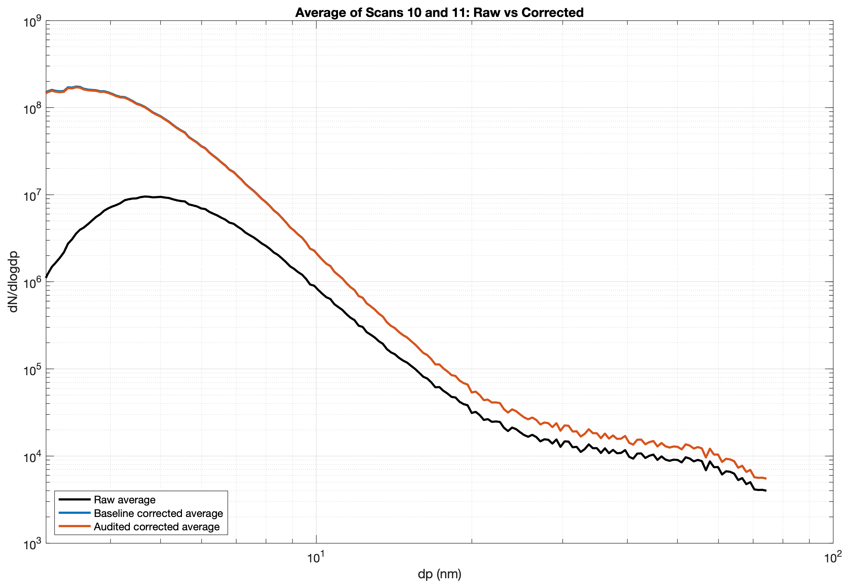 Average of repeat scans before (black) and after (red) loss correction. The correction mainly raises the smallest sizes.