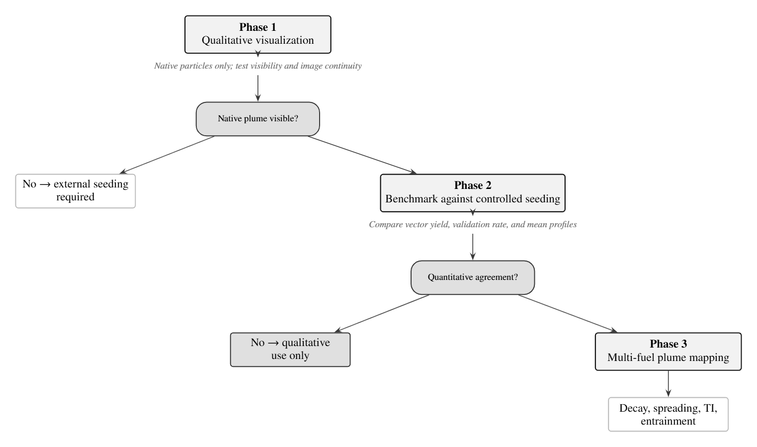 Planning diagram, not a result: a gated path from a native-particle visibility check to PIV benchmarked against a controlled seed. Each phase sets a go or no-go condition for the next.