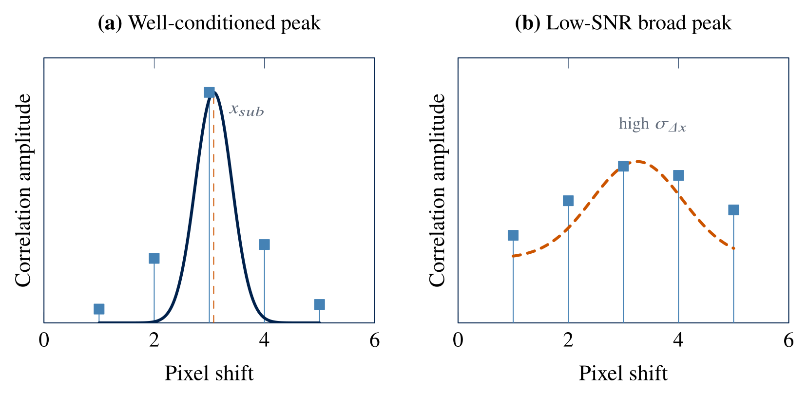 Sketch, not data: correlation-peak quality. Bright, repeatable particle images give a narrow peak and a stable sub-pixel estimate. Weak images broaden the peak and increase the displacement uncertainty.