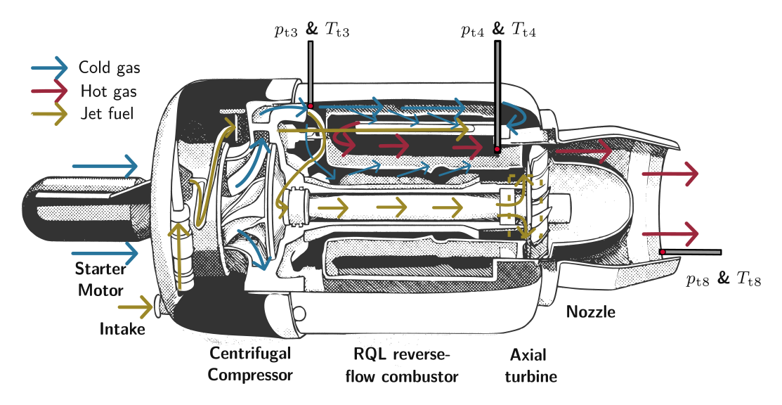 Engine schematic from Lieder et al., ASME Journal of Engineering for Gas Turbines and Power (accepted, GTP-26-1516). The open-loop lubrication system, the hot-gas path and the nozzle define how lubricant-derived material can enter the plume.