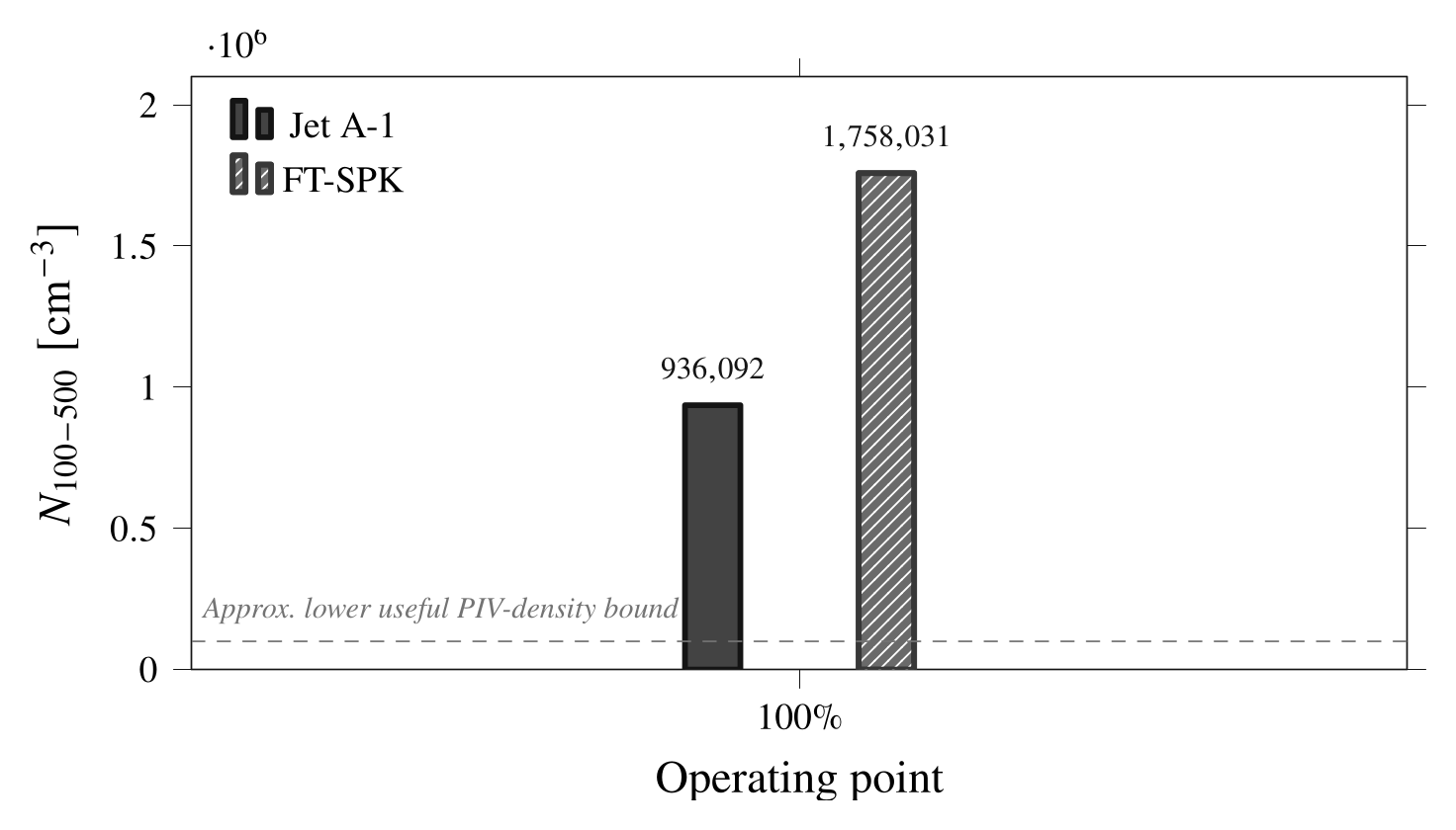 Measured data: integrated number concentration in the 100–500 nm interval. FT-SPK gives about 1.88 times the Jet A-1 concentration in this lower-bound band.