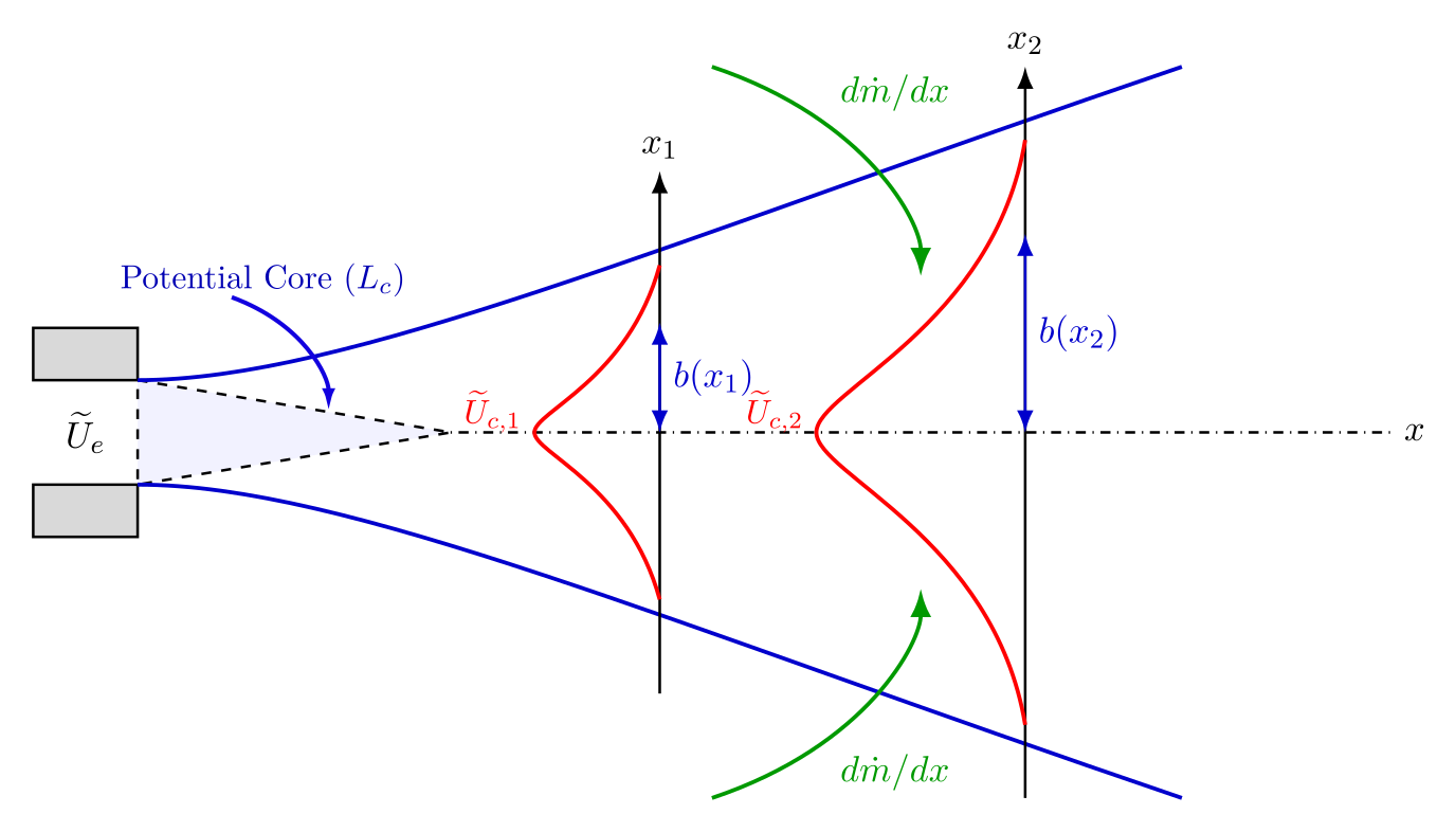 Sketch, not data: round-jet development with entrainment. It shows the potential core, centerline decay, spreading and entrained mass.