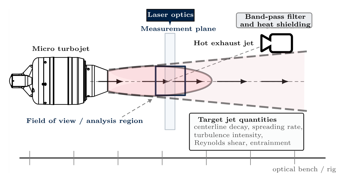 Schematic only: the planar PIV arrangement that the study evaluated on the micro-turbojet exhaust. No PIV measurement was made.