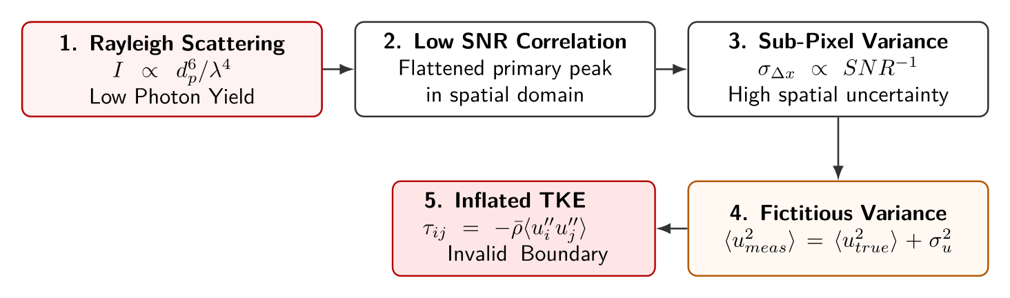 Conceptual diagram, not data: the uncertainty chain. Low photon yield lowers the correlation quality, the sub-pixel variance increases, and the apparent fluctuation energy exceeds the true value.