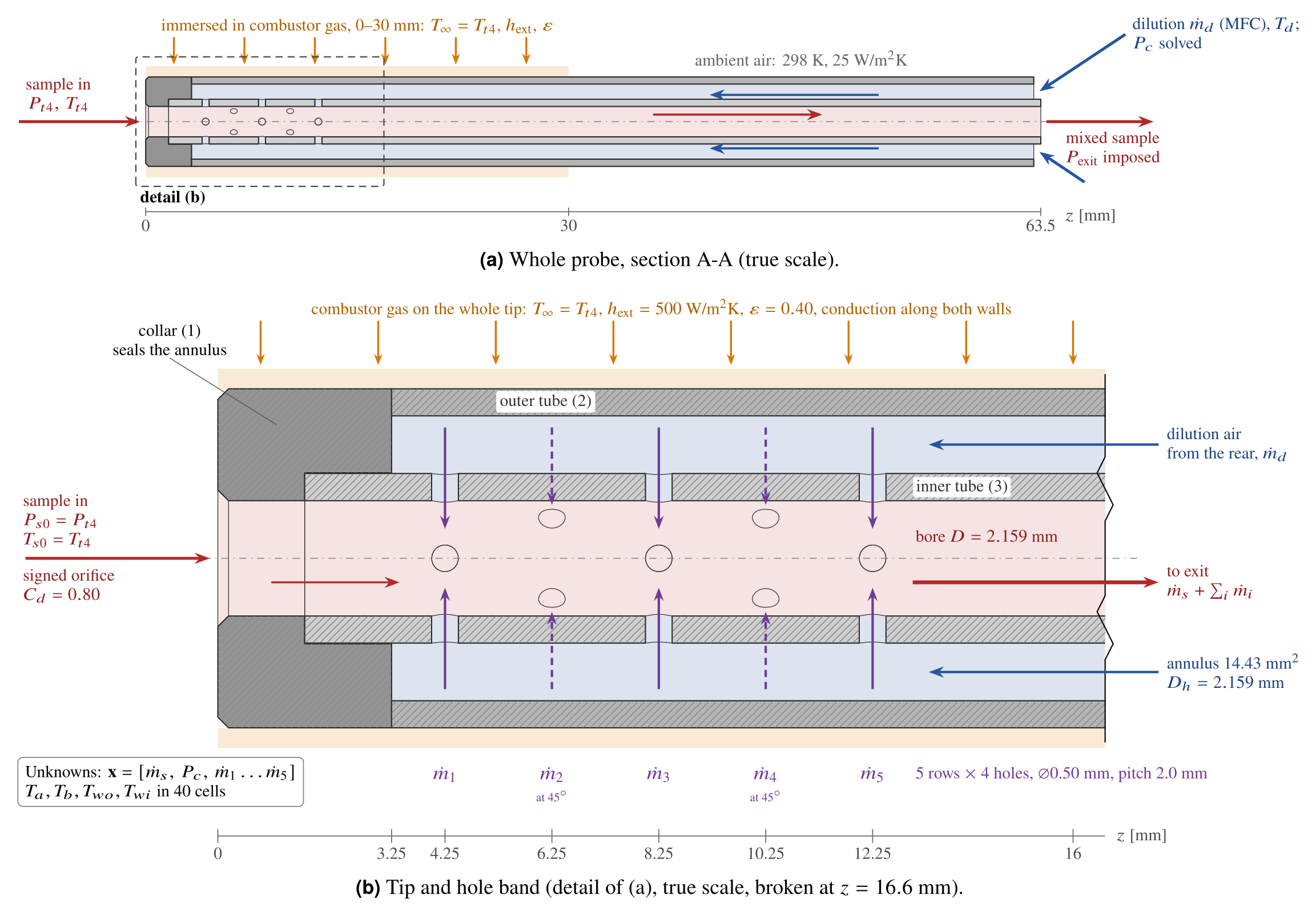 Schematic of the model laid over the drawn B.1 section (PS-RB1-SC). Blue is the annulus, red is the bore. The collar seals the annulus at the tip, so all dilution reaches the bore through the five hole rows. Unknowns are listed at the lower left.