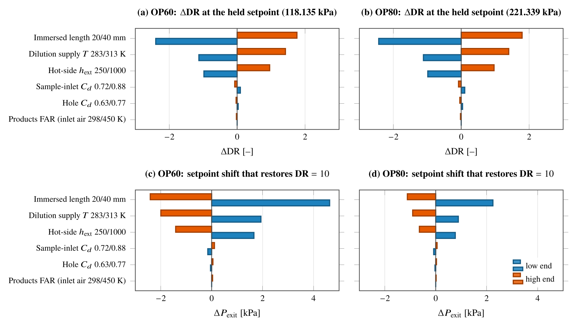 Model prediction: one-at-a-time sensitivity of the drawn B.1 probe at 30 SLPM. Top: change in DR at the held setpoint. Bottom: setpoint change that restores DR = 10. The ranges are scenarios.