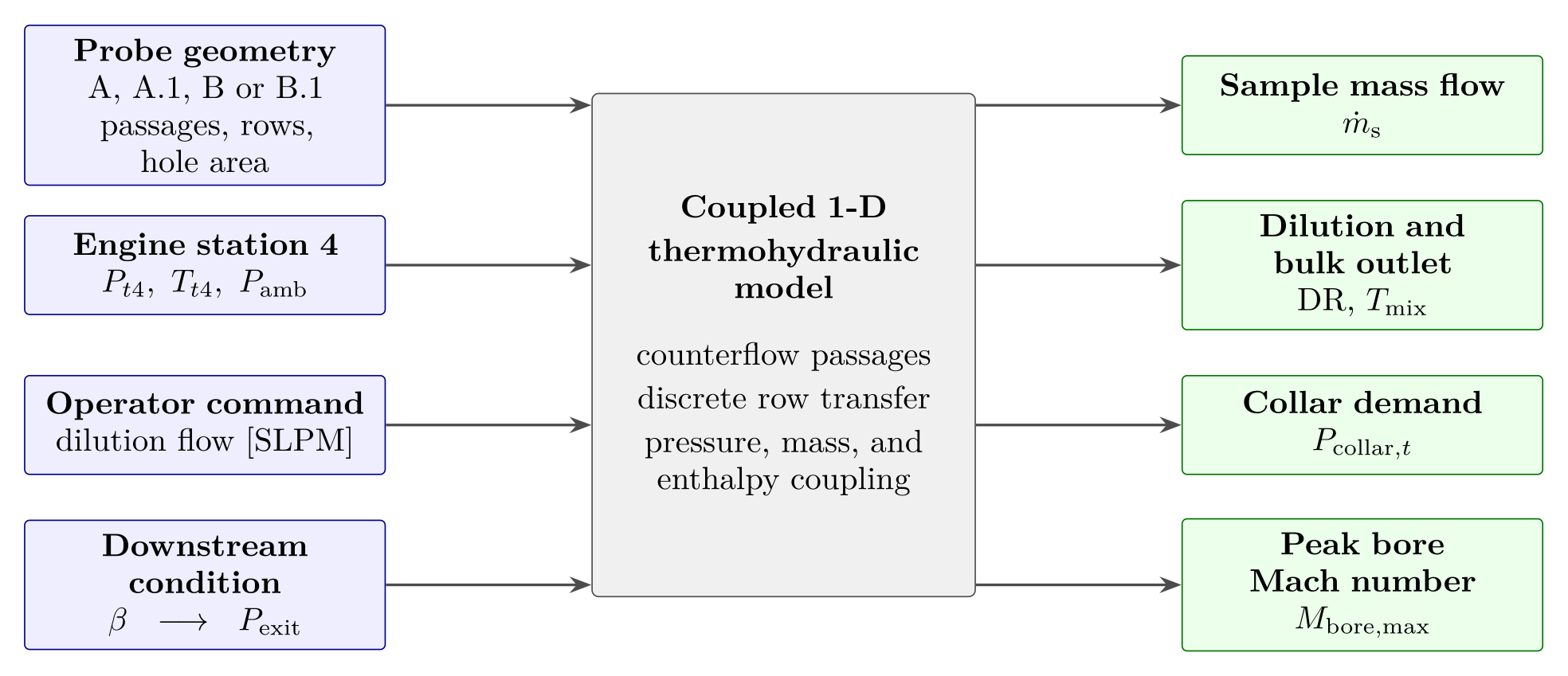 Schematic of the model inputs and outputs, as drawn for the four-configuration study: geometry, Station 4 state, dilution command and downstream condition go in. Sample flow, dilution ratio, outlet temperature, collar pressure and peak bore Mach number come out