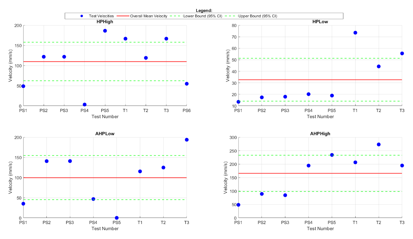 Speed estimates for each case from the script variants (PS) and the manual estimates (T). Red is the pooled mean and green the t-based 95% bounds.